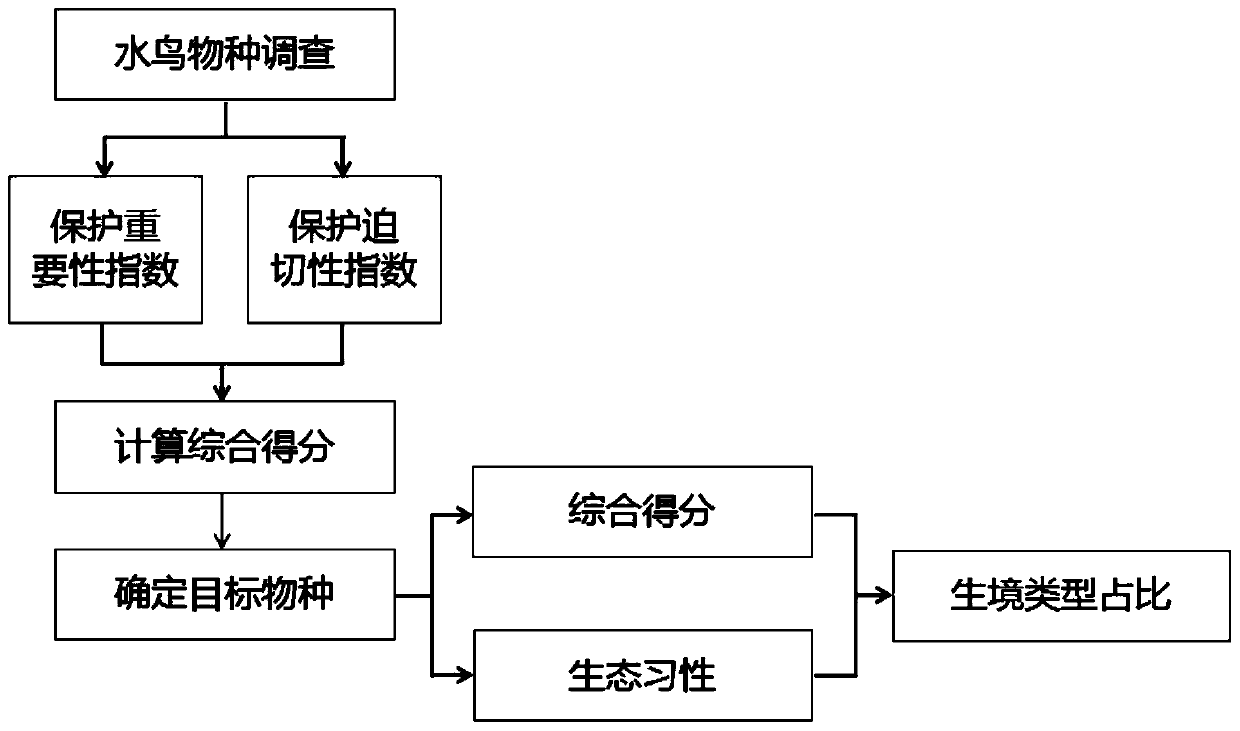 A water bird habitat type proportion determination method in fishpond ecological restoration