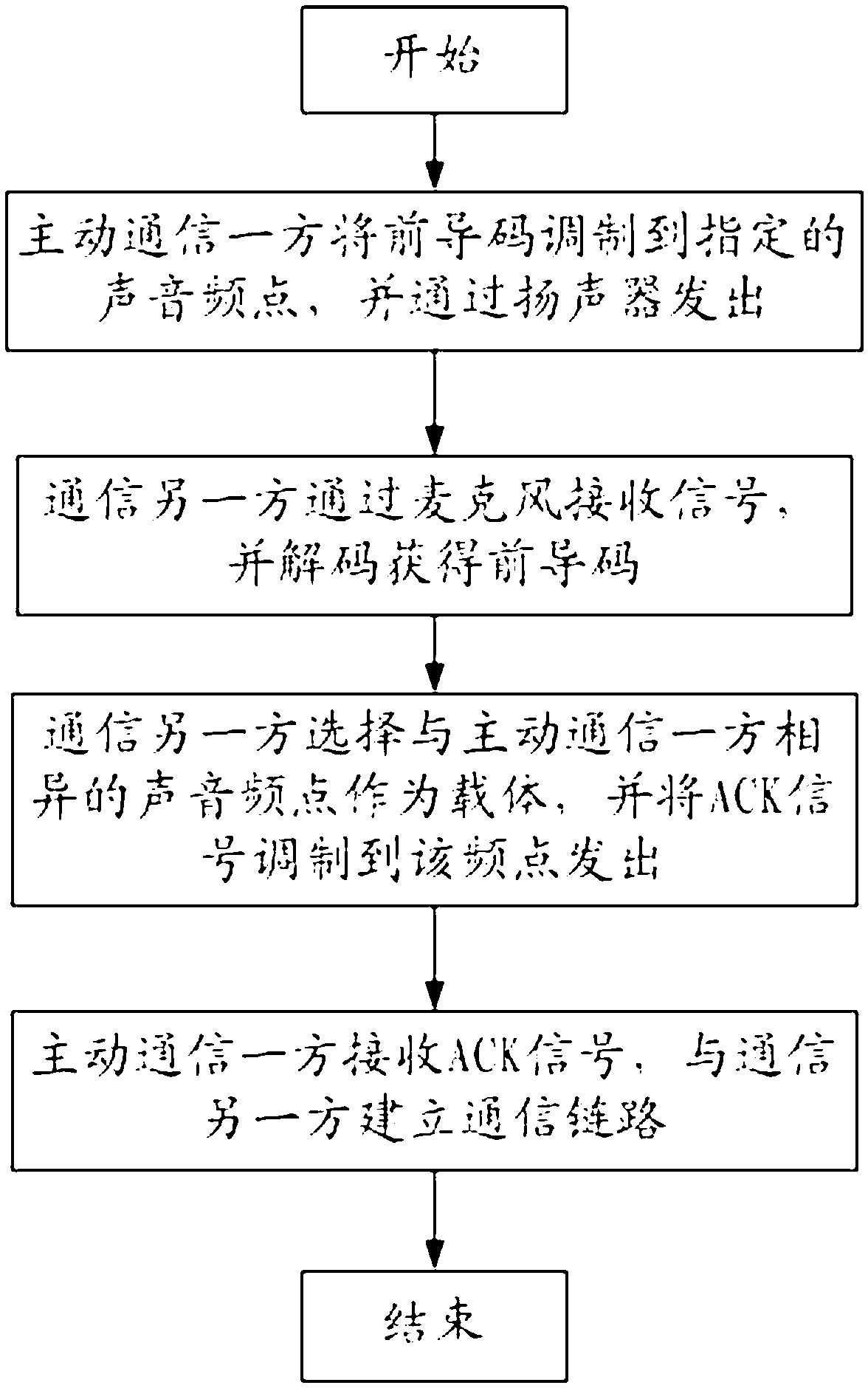 Device and method for triggering information interaction by using sound as carrier