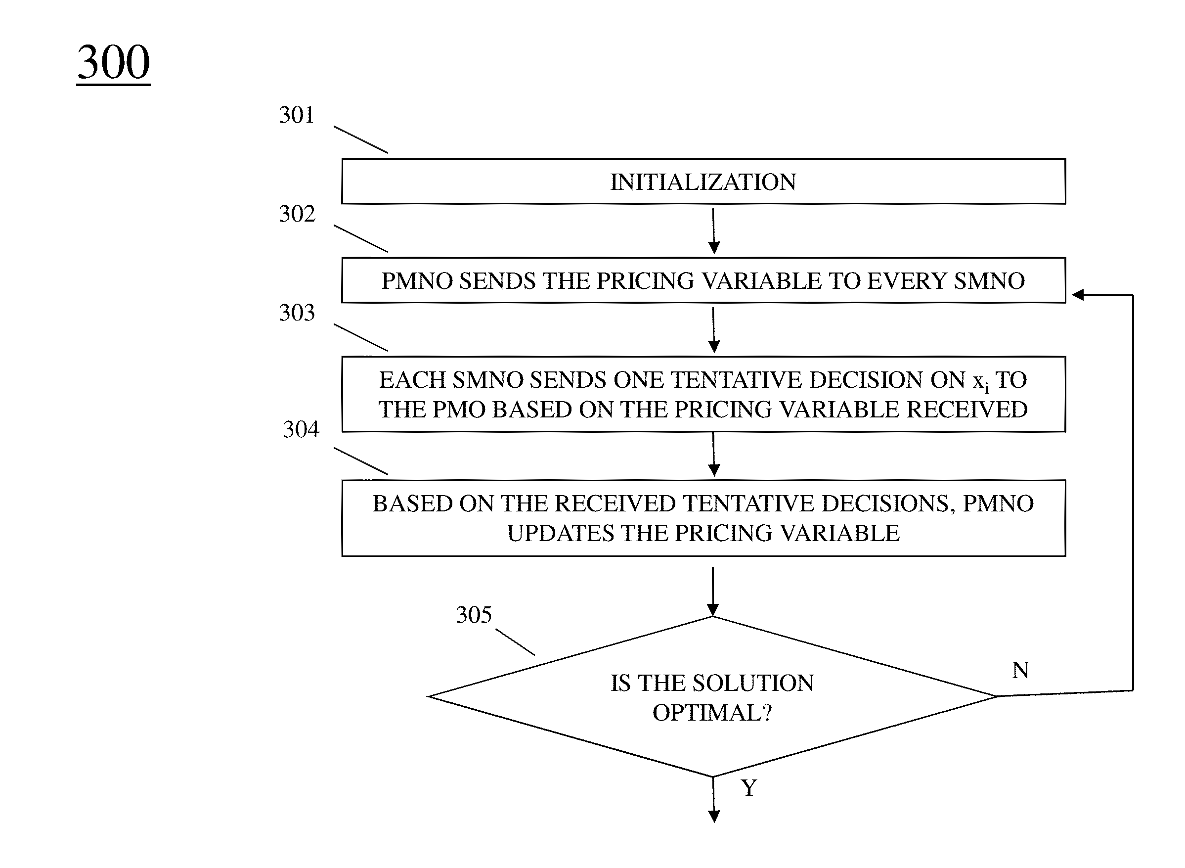 Method And Apparatus For Spectrum Sharing Among Operators