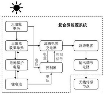 Solar energy collection composite micro-energy system and method for realizing supercapacitor charging control