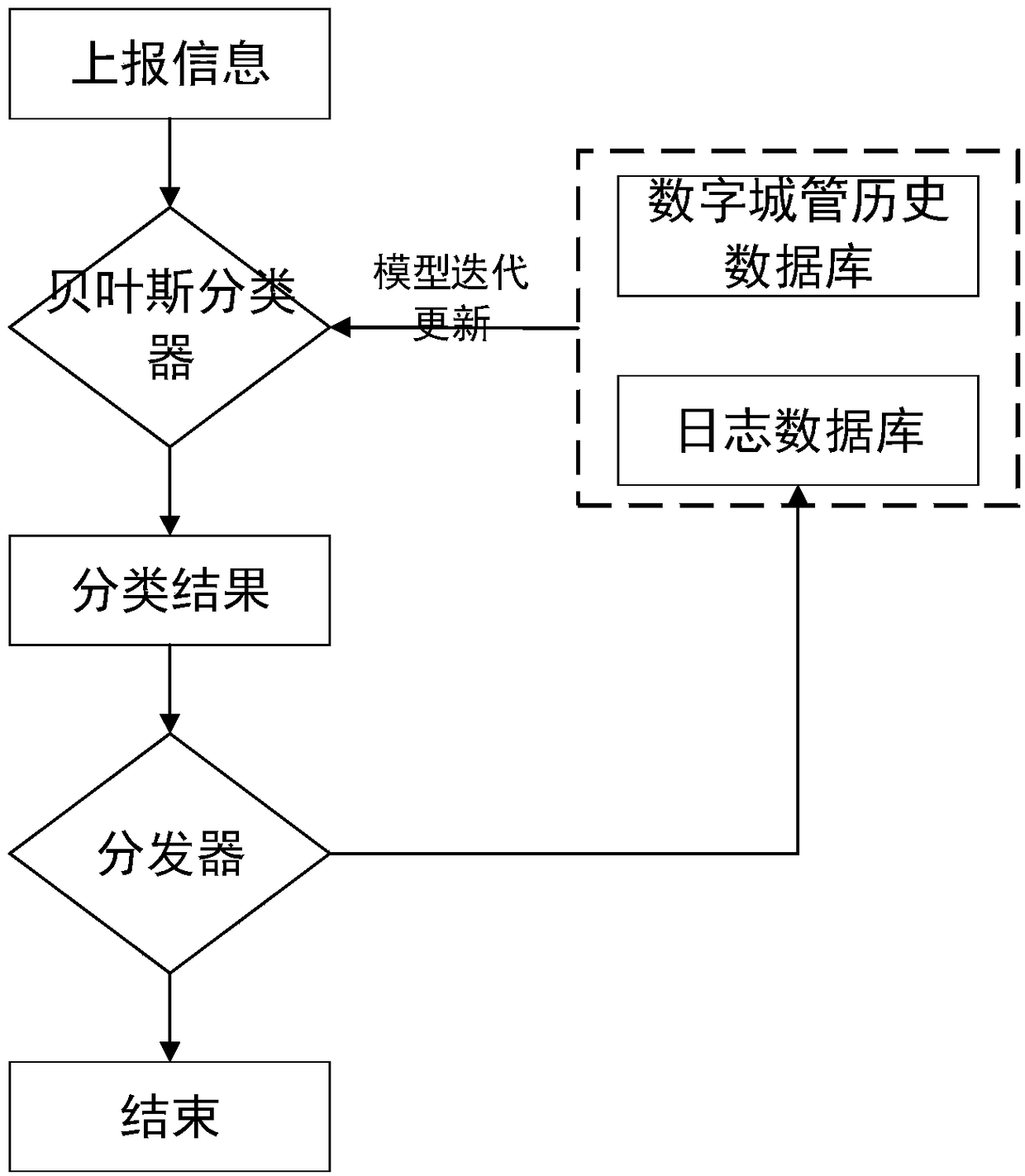 A natural language processing-based method for distributing social management tasks to all the people