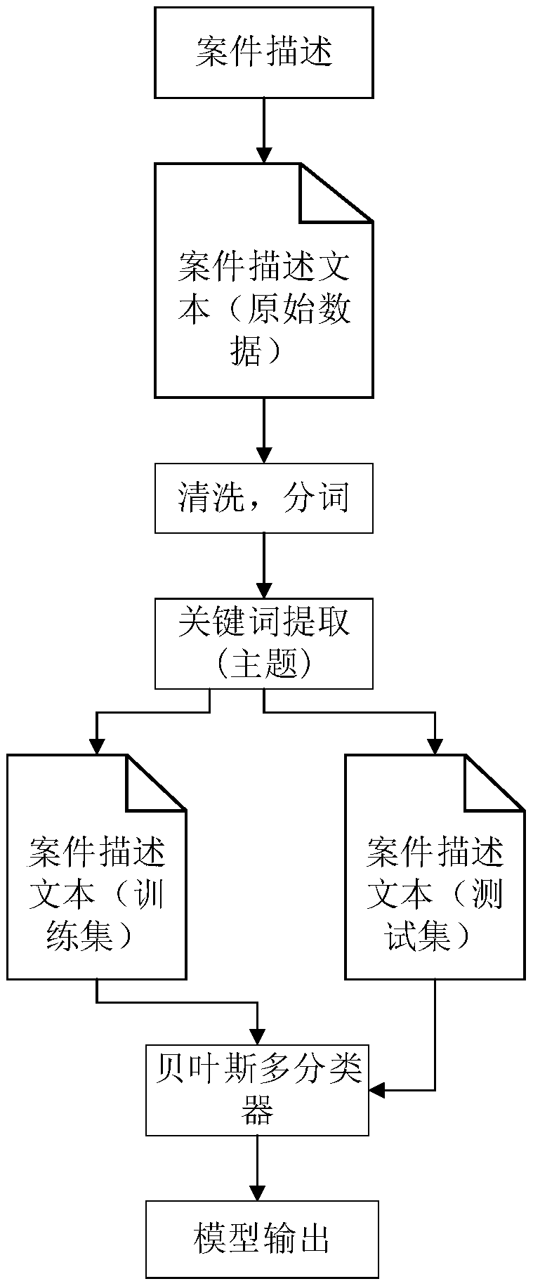 A natural language processing-based method for distributing social management tasks to all the people