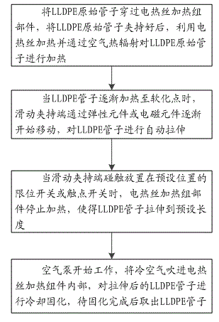 Automatic hot stretching reprocessing method of LLDPE pipe