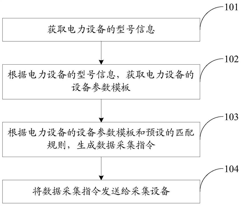 Configuration method, device and system of electric equipment