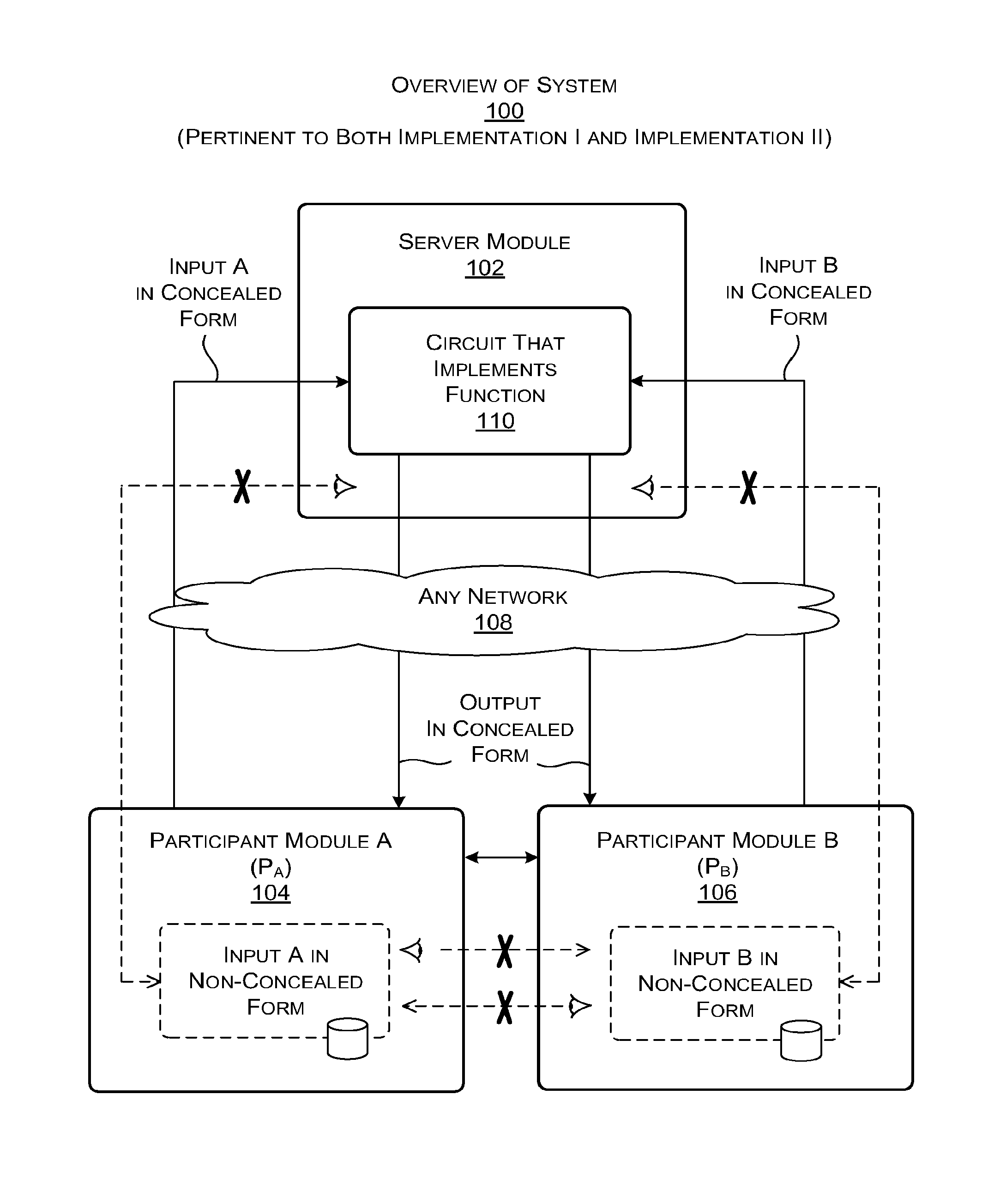 Secure computation using a server module