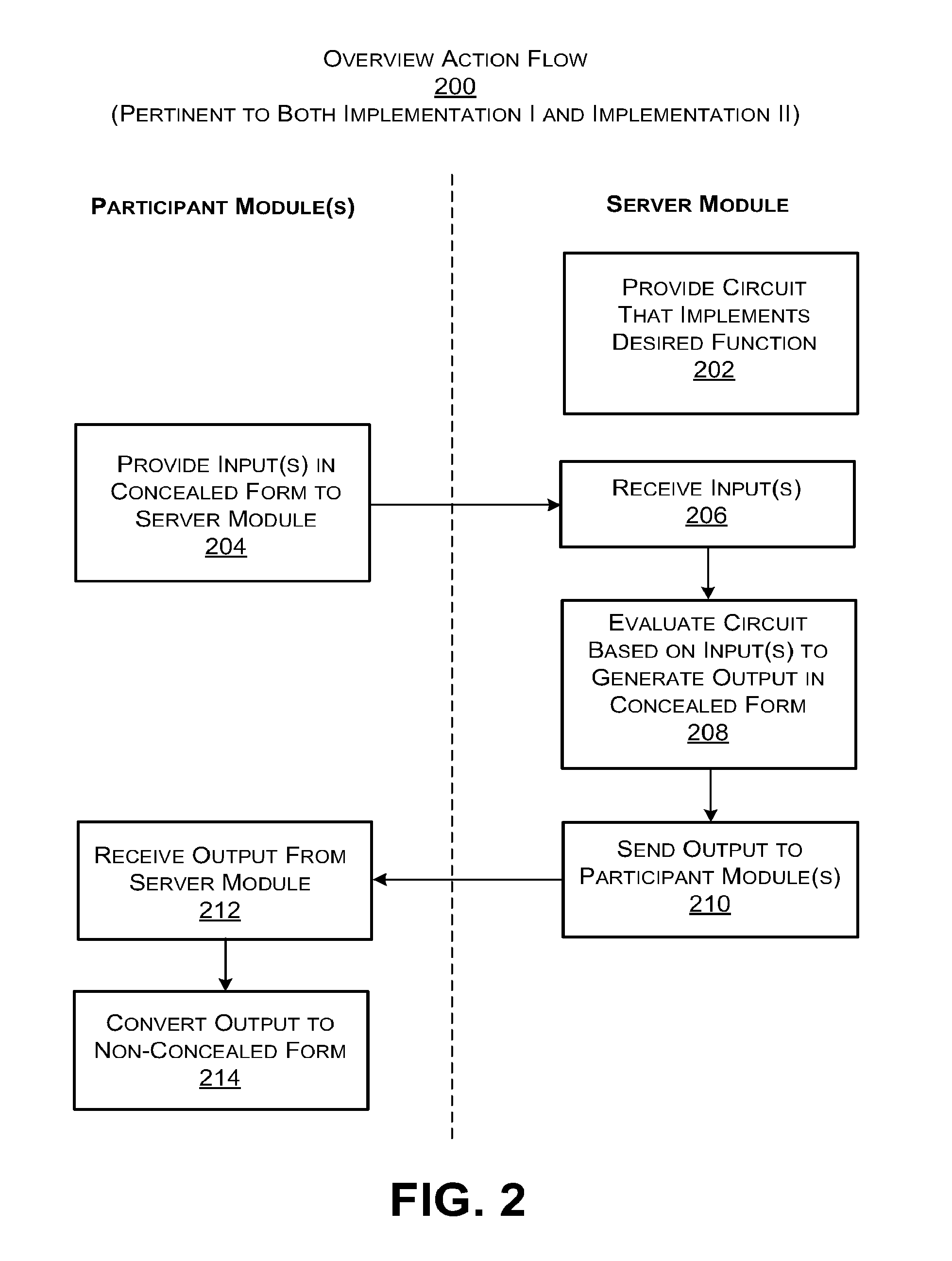 Secure computation using a server module