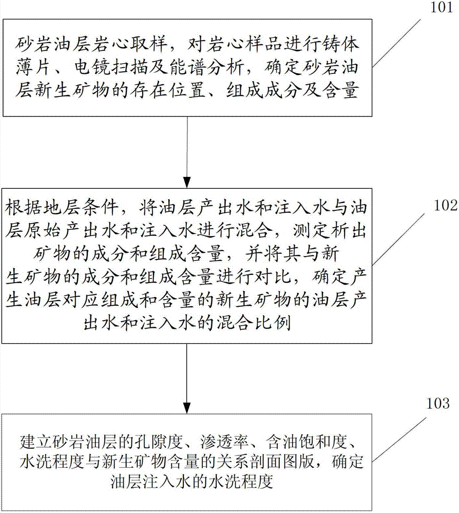 Method for evaluating watered-out degree of ultralow-permeability water-drive reservoir sandstone oil layer