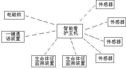 Method for realizing intelligent nursing for living of old men