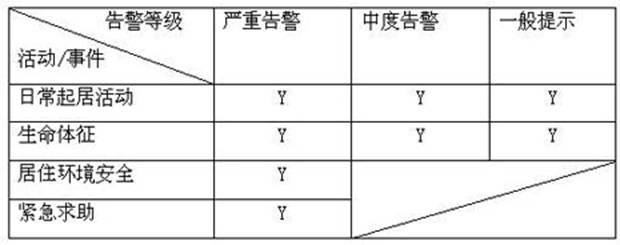 Method for realizing intelligent nursing for living of old men