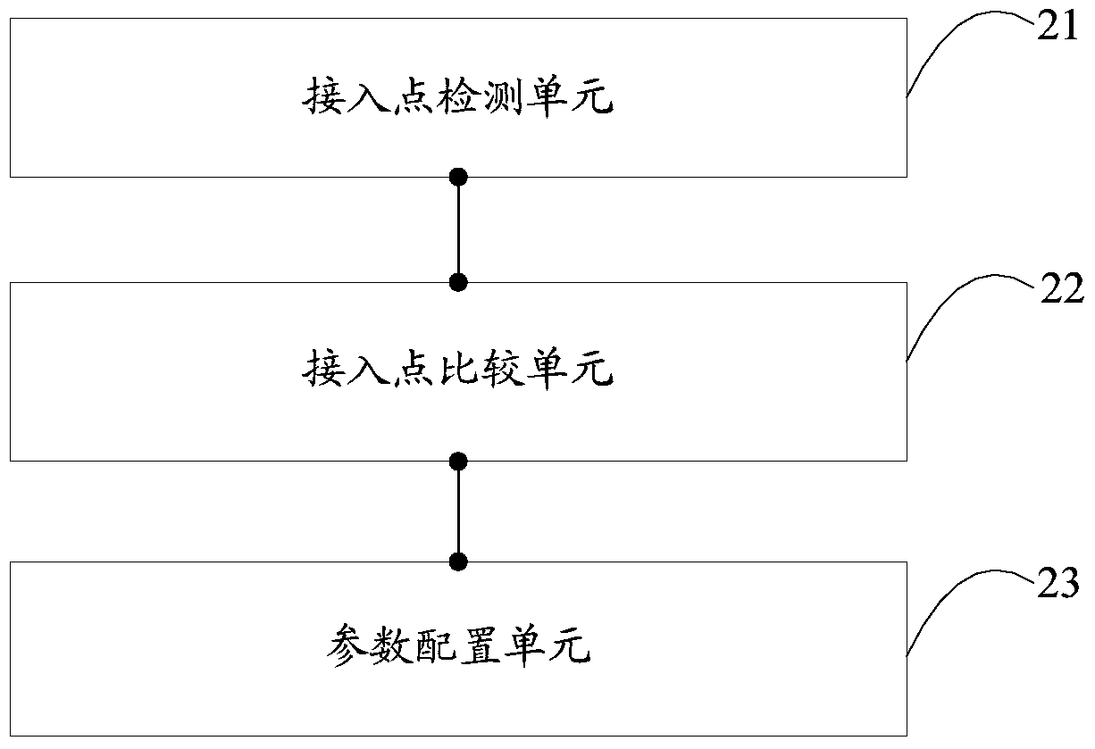 Parameter configuration method and device for cabin wireless access point