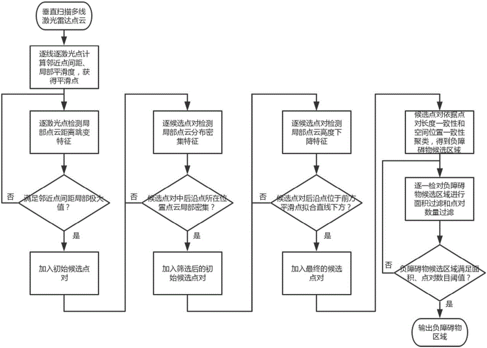 Negative obstacle detection method based on local structure feature of laser radar point cloud