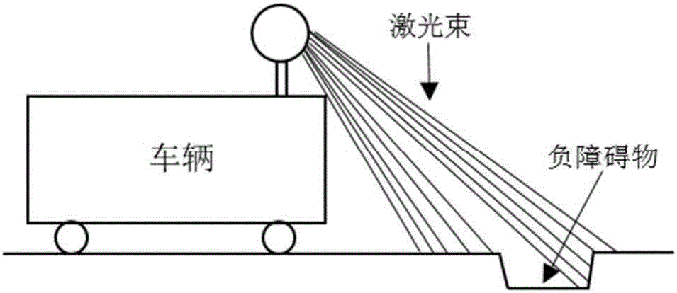 Negative obstacle detection method based on local structure feature of laser radar point cloud