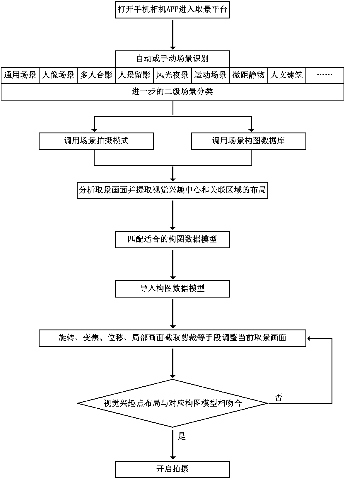 Method for realizing mobile phone photographing function with photographer composition awareness