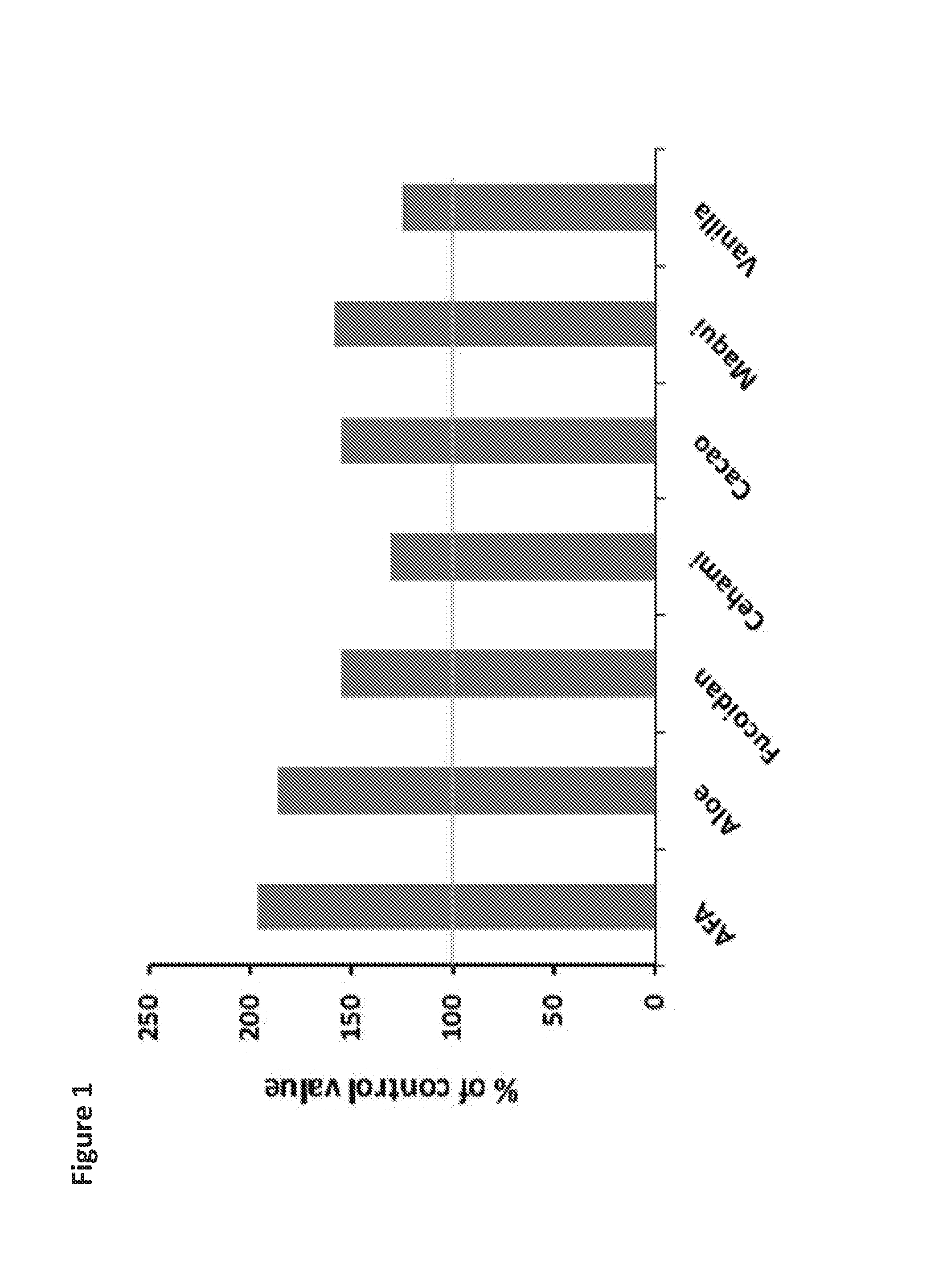 Skin care compositions containing combinations of natural ingredients