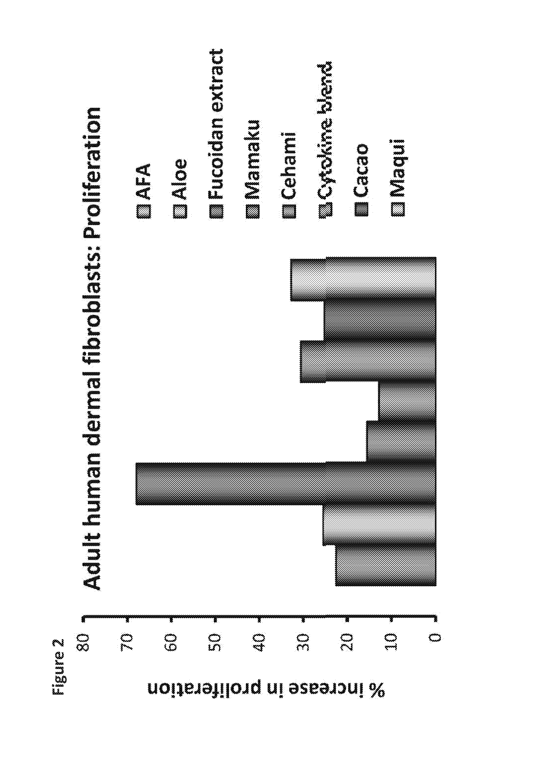 Skin care compositions containing combinations of natural ingredients