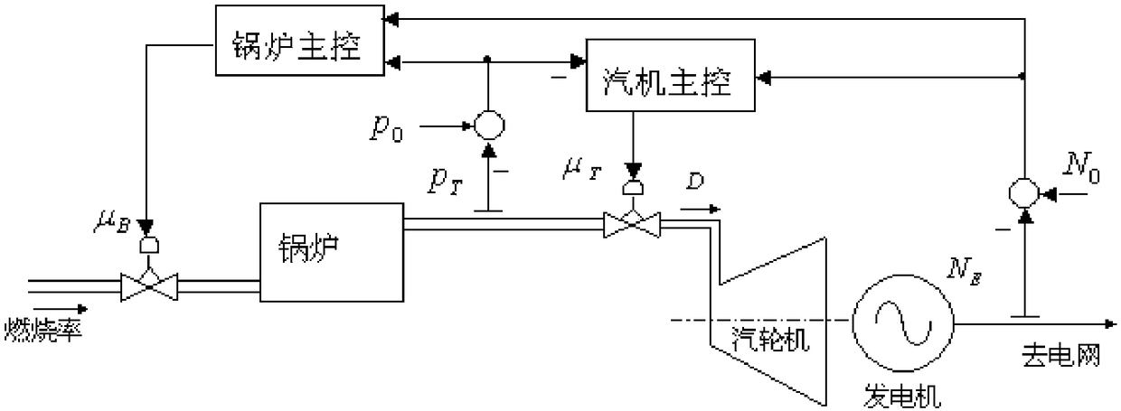 Coordinated control system of thermal power generating unit and coordinated control method of coordinated control system