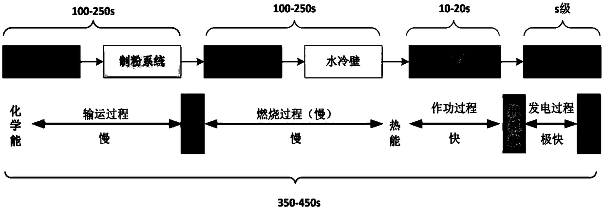 Coordinated control system of thermal power generating unit and coordinated control method of coordinated control system