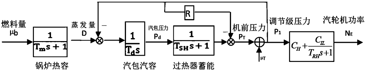 Coordinated control system of thermal power generating unit and coordinated control method of coordinated control system