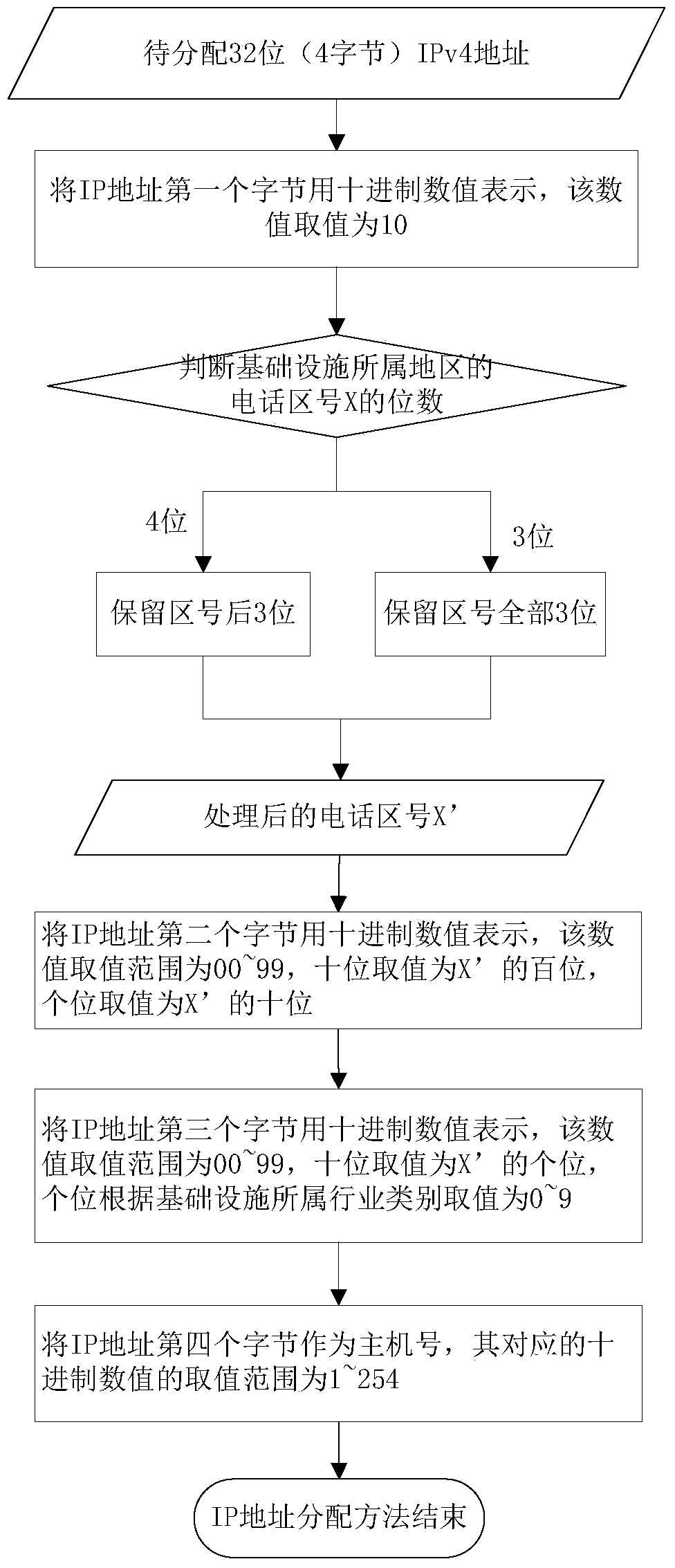 A method for allocating IP addresses based on telephone area codes and a data center server