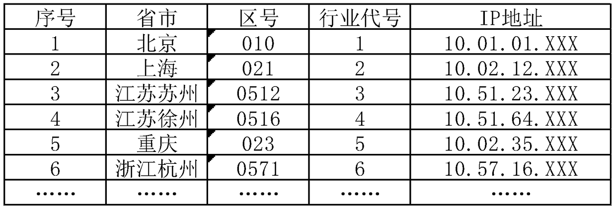 A method for allocating IP addresses based on telephone area codes and a data center server