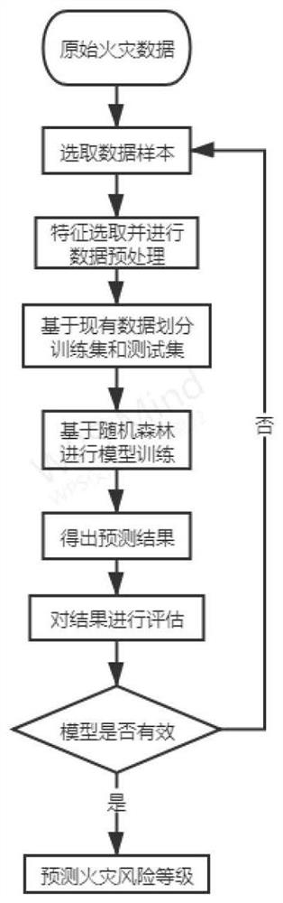 Method for constructing commercial area building fire risk prediction grade model