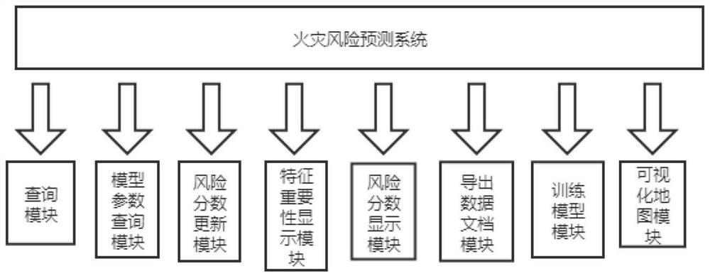 Method for constructing commercial area building fire risk prediction grade model