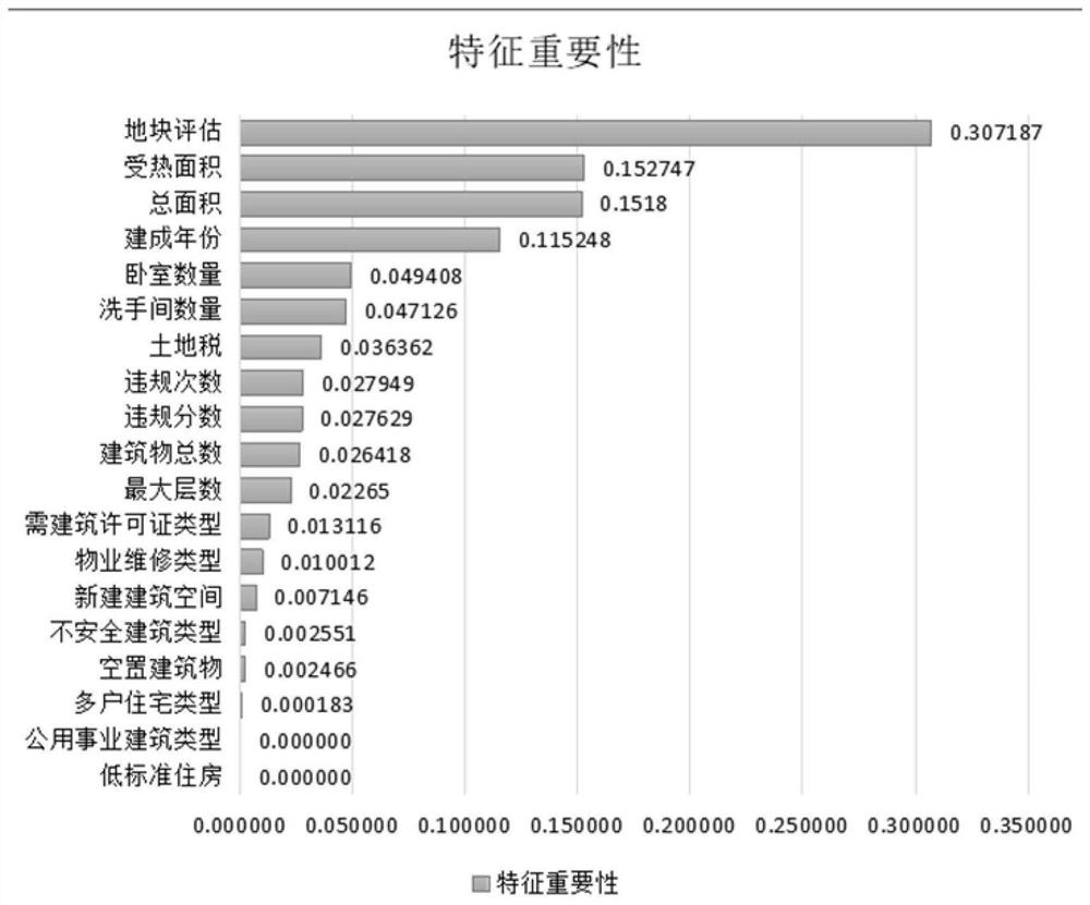 Method for constructing commercial area building fire risk prediction grade model