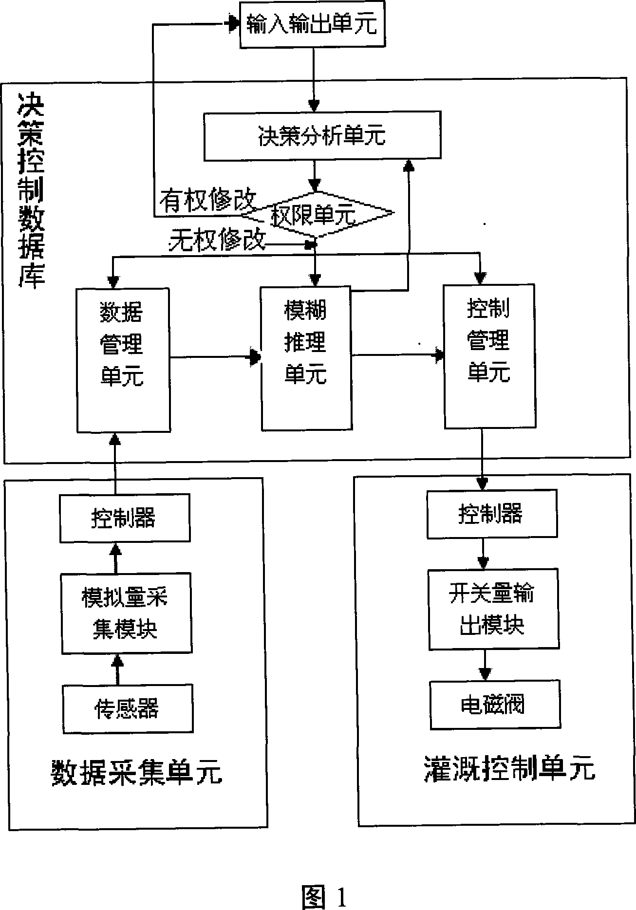 Intelligent irrigation fertilizing decision-making control system