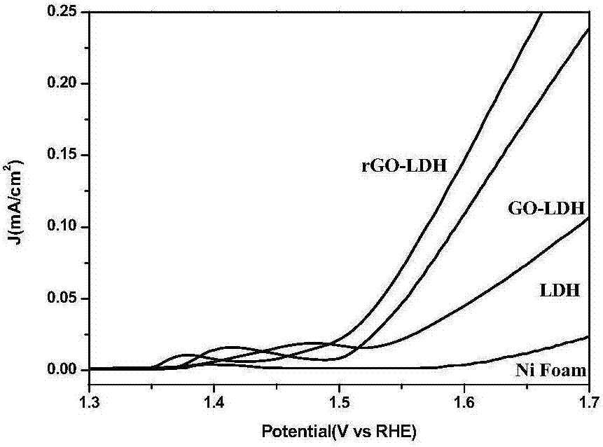 Graphene/nickel-iron hydrotalcite bifunctional oxygen catalyst and its preparation method and application