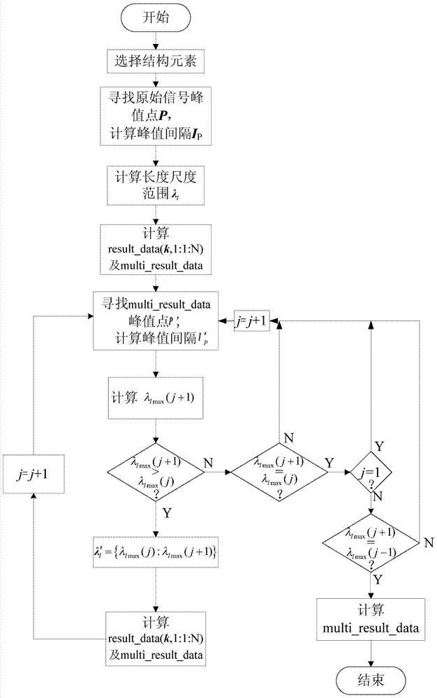 Filtering method based on iteration self-adaption multiscale morphological analysis