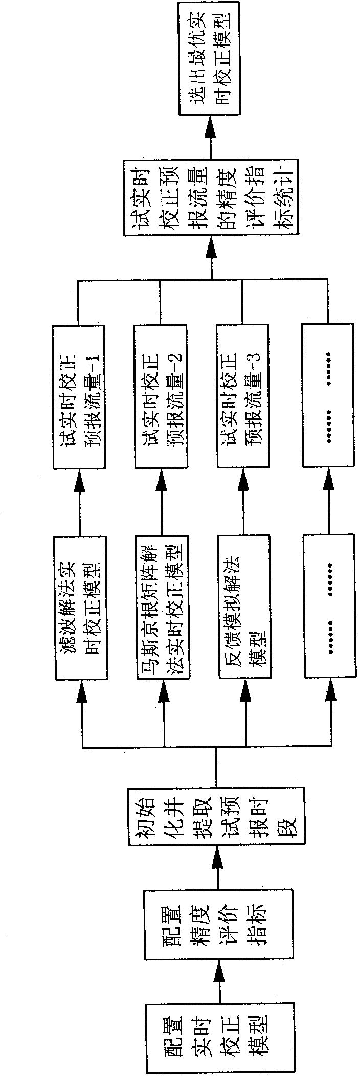 Optimization method of real-time correction models in flood forecast system