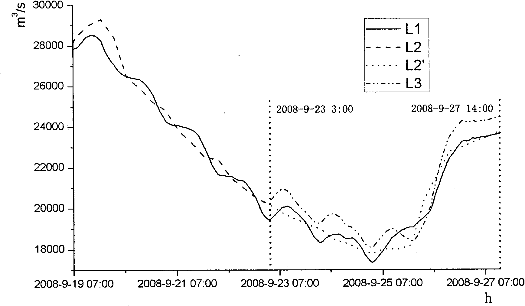 Optimization method of real-time correction models in flood forecast system