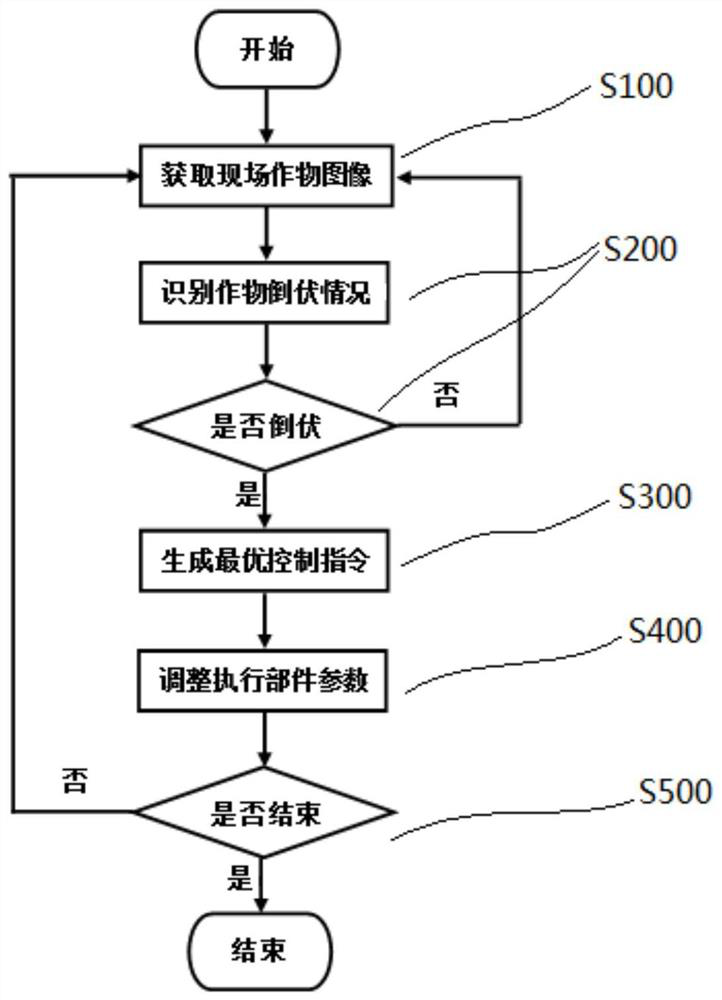 Automatic harvesting method for lodging crops and harvester