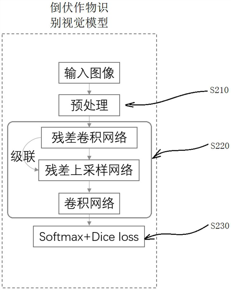 Automatic harvesting method for lodging crops and harvester