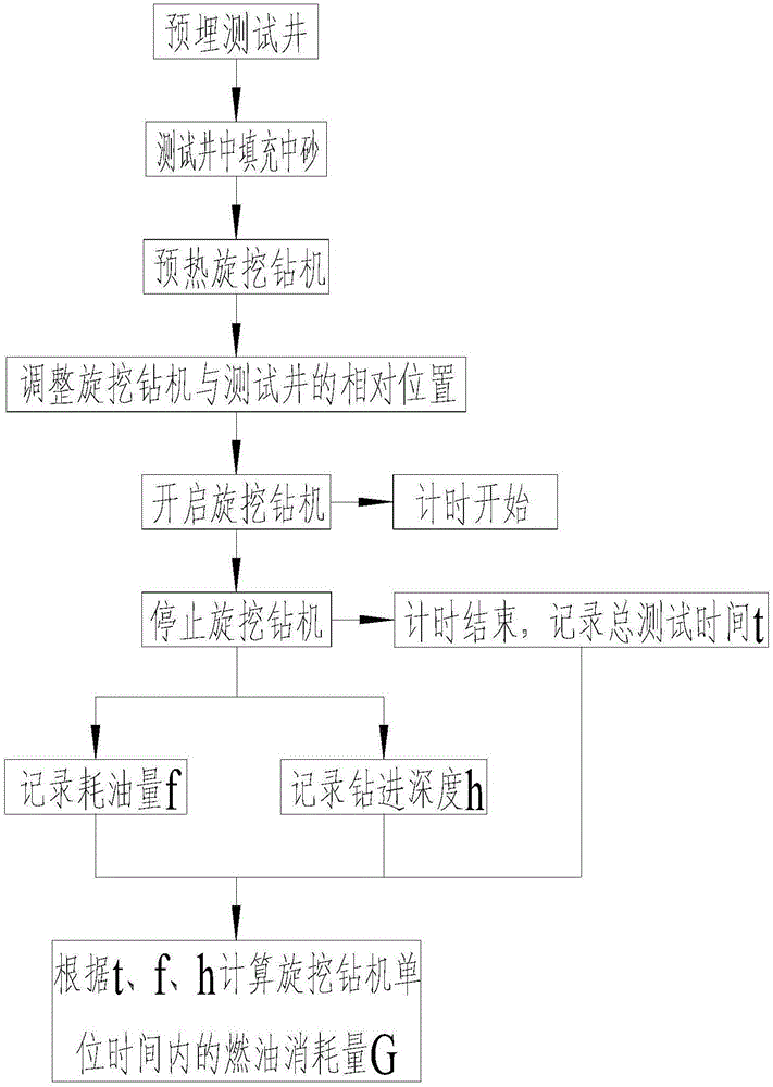 Fuel consumption testing device of rotary drilling rig and fuel consumption testing method