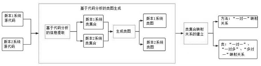 Method for Establishing Mapping Relationship of Program Class Collections of Different Versions