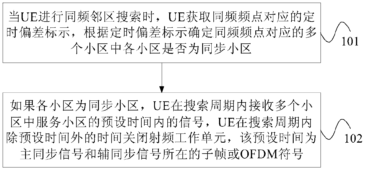 Method for reducing power consumption of user equipment and user equipment