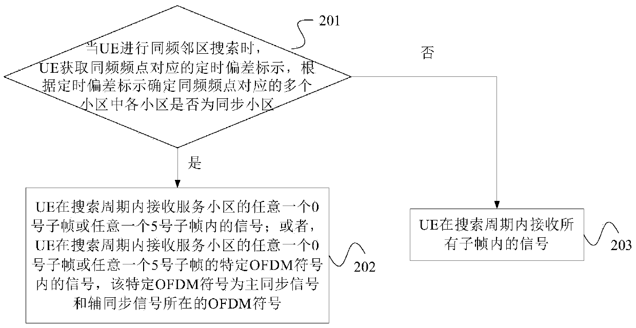 Method for reducing power consumption of user equipment and user equipment