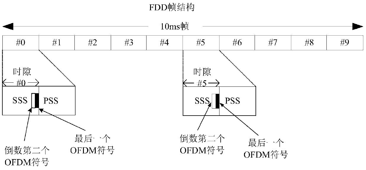 Method for reducing power consumption of user equipment and user equipment