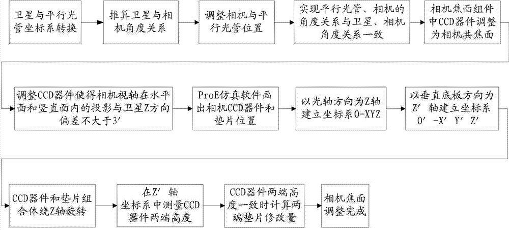 Focal plane adjustment method for off-axis three-lens camera