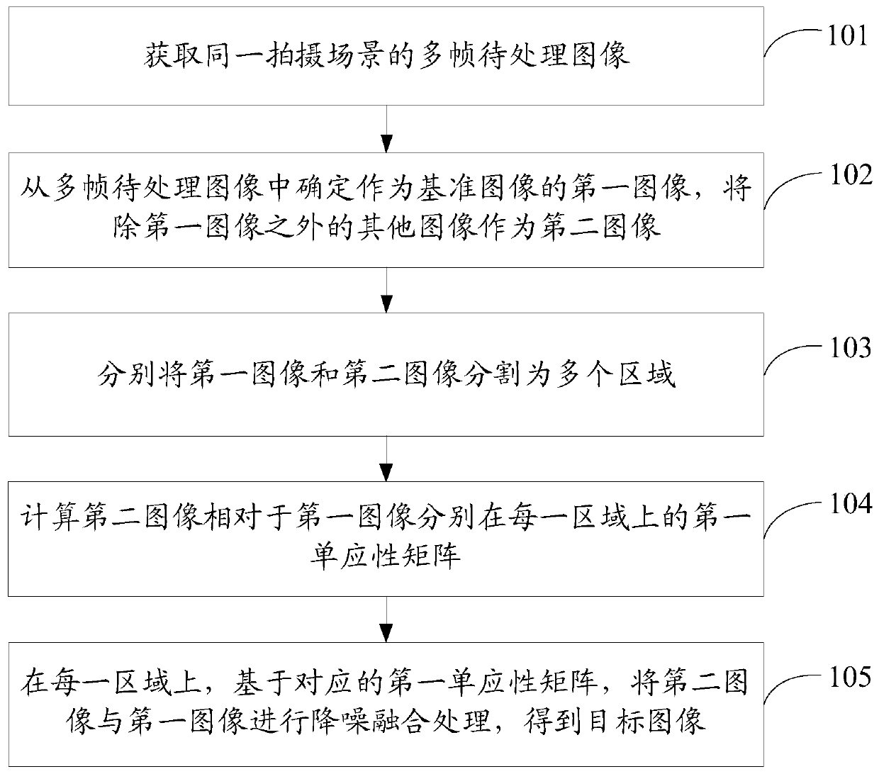 Image noise reduction method and device, storage medium and electronic equipment