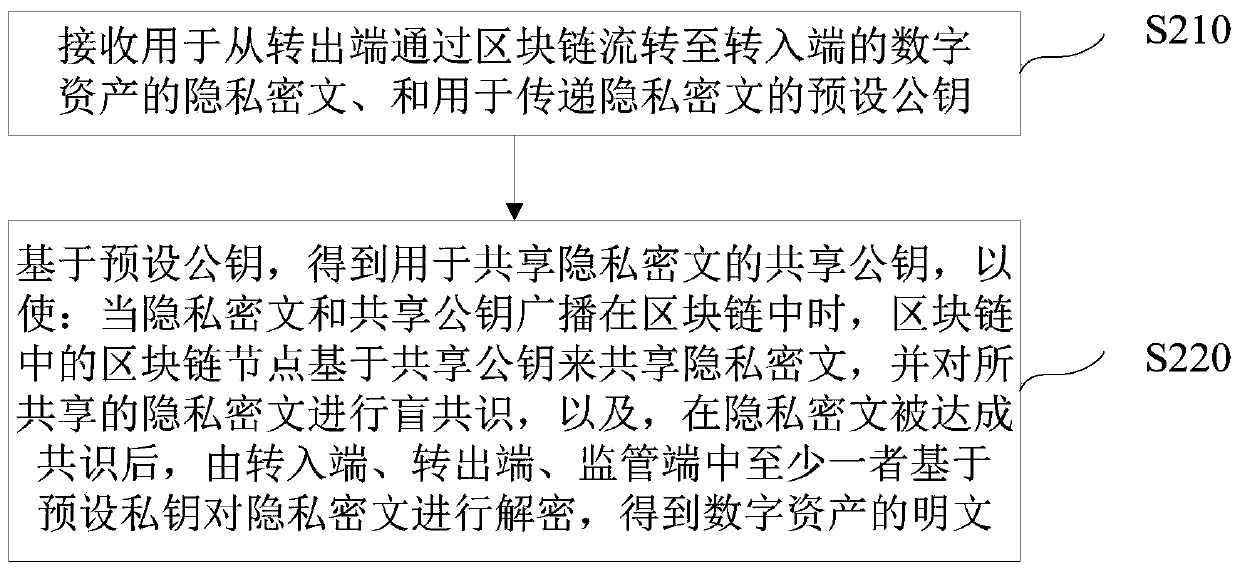 Blockchain-based digital asset processing method and device