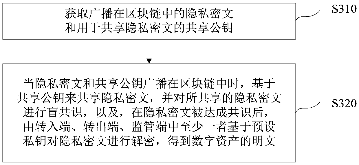 Blockchain-based digital asset processing method and device