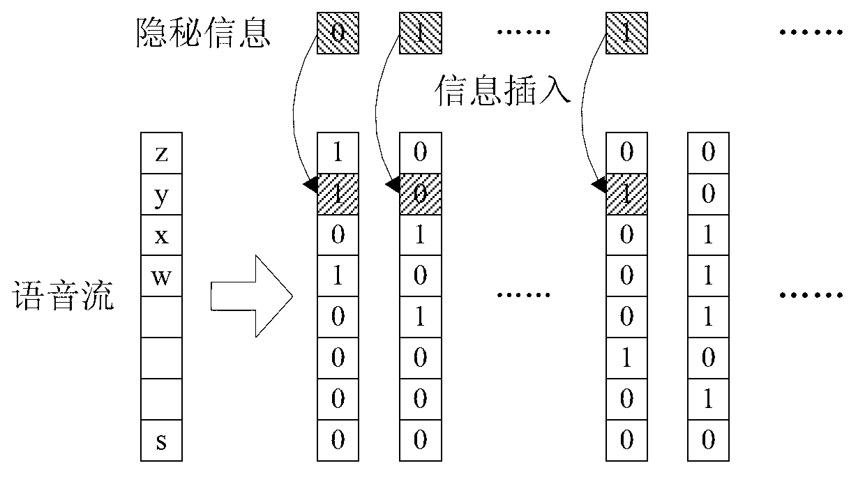 Method for hiding information of speech stream on basis of speech coding by pulse code modulation