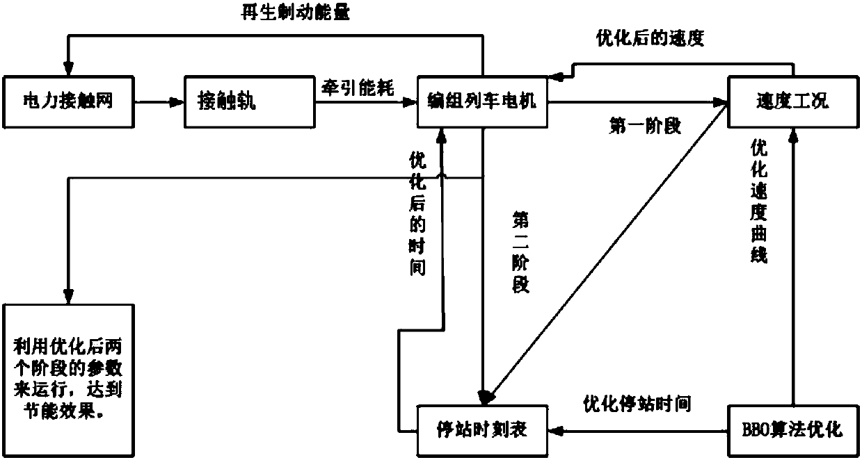 Method and system for optimizing energy-saving operation of subway train based on bio-geographical algorithm