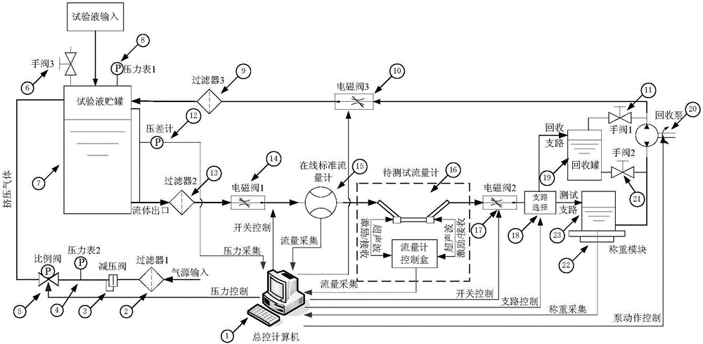 Self-controlled flow test device