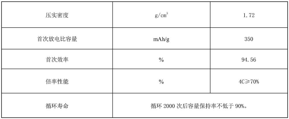 High-compaction-density and high-rate-performance graphite negative electrode material and preparation method thereof