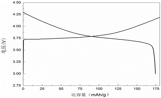 Method for lanthanum phosphate coated lithium ion battery cathode material nickel cobalt lithium manganate