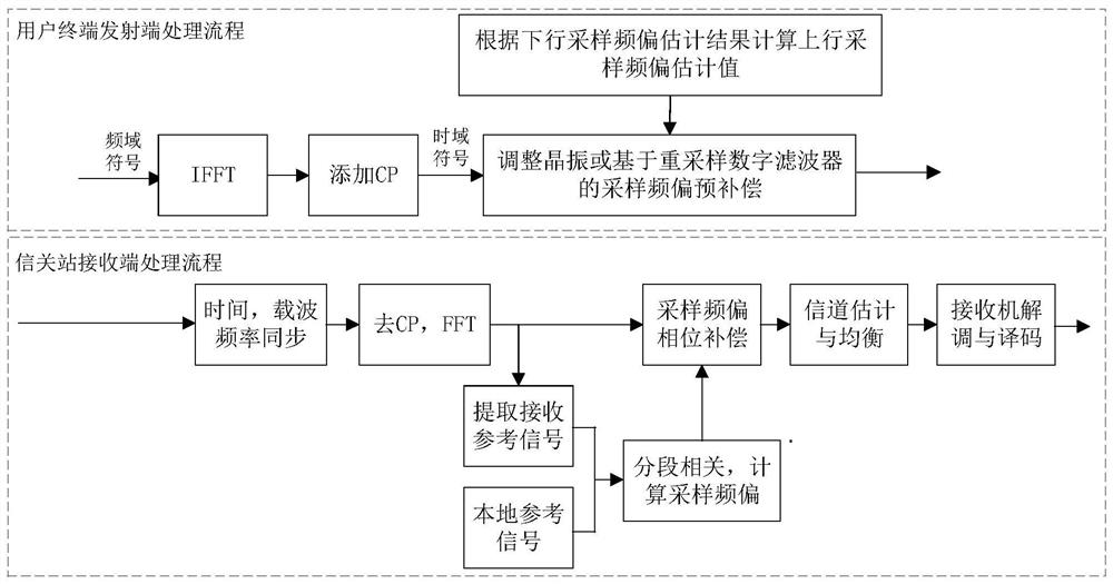 A Method for Uplink Sampling Frequency Offset Estimation and Compensation in LEO Satellite Multi-Carrier Communication System