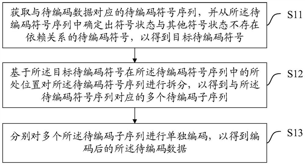 FSE coding method and device, equipment and storage medium